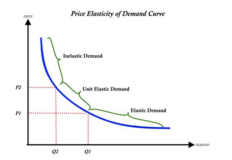 elastic terms